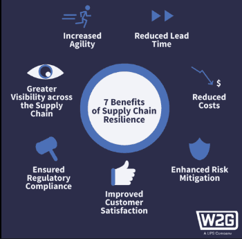 How to Build a Resilient Supply Chain in 2026: 7 Strategies for Small Businesses