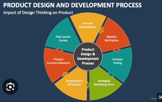 Design Thinking for Product Development: A Step-by-Step Framework